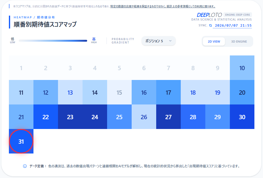 DEEPLOTOJP's tweet photo. 【第1395回 ミニロト 検証レポート】
#ミニロト #データ検証
本日の抽選結果とDEEPLOTOの解析数値の照合が完了しました。
期待値スコアマップで色の濃かった数値帯から、見事に本数字との一致を確認しました。
全ての検証ログはアーカイブとして保存し、一部を無料で公開しております。 https://t.co/o789RM3JAX