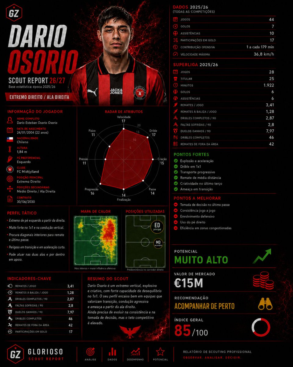 GloriosoZone's tweet photo. Com os rumores de saída à volta do Prestianni (Trabzonspor) e do Schjelderup, o Benfica tem de estar preparado para o mercado.

E se o plano for procurar um extremo para o futuro, o Dario Osorio (22 anos, Midtjylland) tem estado no radar do clube nos últimos anos. É um extremo de pé esquerdo que parte da direita, muito rápido, forte no 1 contra 1 e perigoso nas transições.

A tomada de decisão e a consistência são o que mais precisa de trabalhar, mas o potencial é MUITO alto. Será que ele encaixava no 4-2-3-1 do Marco Silva e seria uma boa opção se houver saídas? 

#SLBenfica #MercadoSLB #DarioOsorio #Benfica