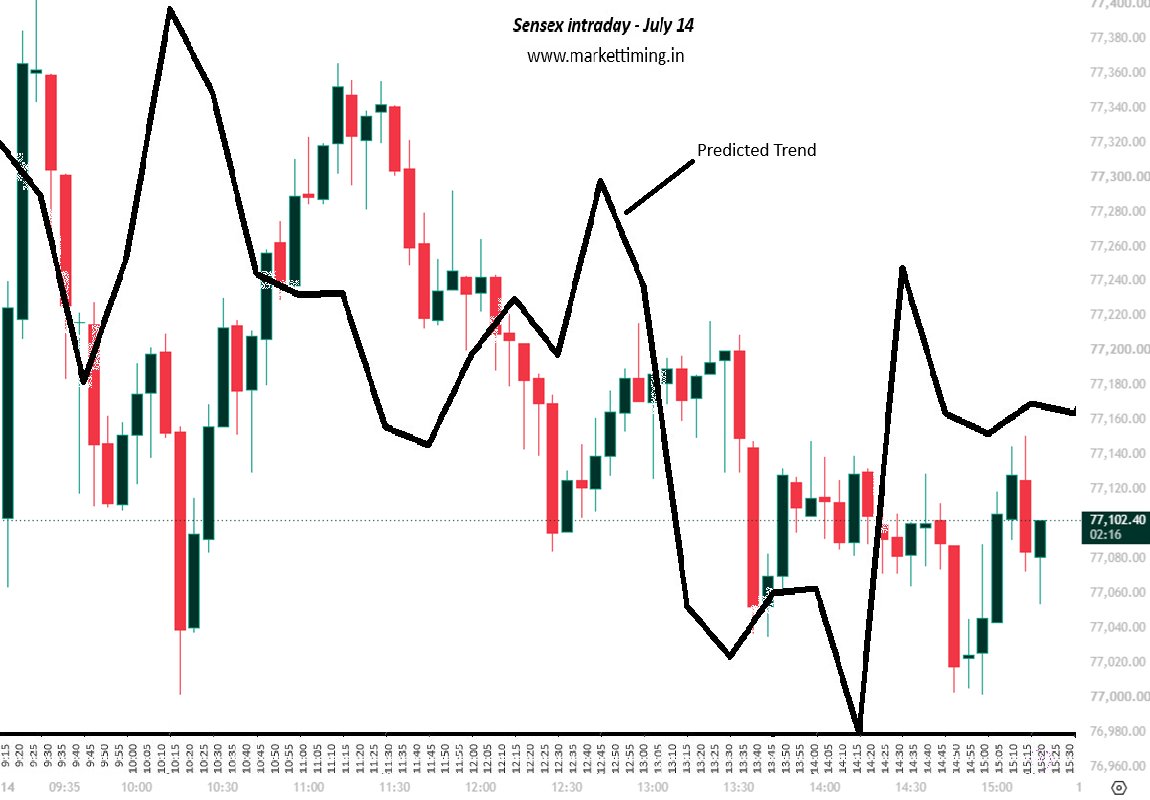 csubbu1971's tweet photo. Here is the Advance Forecast comparisons for Nifty intraday and BTST along with Sensex intraday for July 14, 2026. https://t.co/ms6oqkF96J