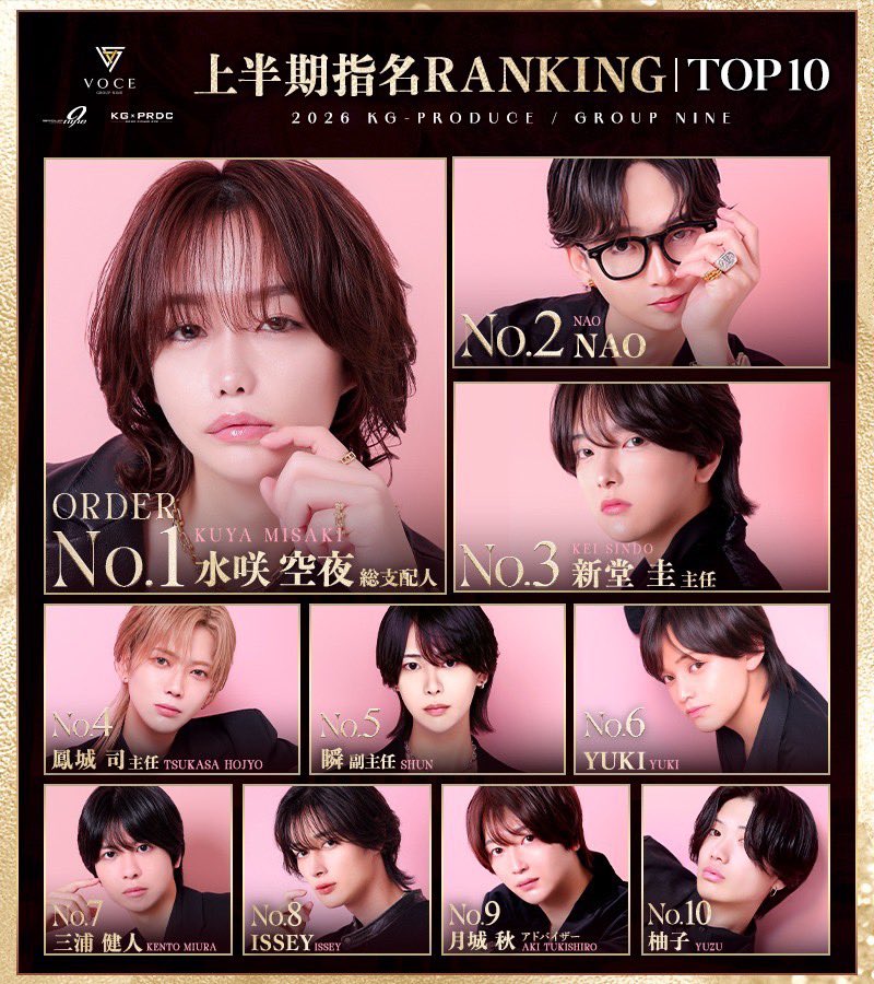 VOCE2017's tweet photo. 2026 VOCE 上半期指名RANKING | TOP 10

頂点に輝いたのは――。

上半期を駆け抜けた精鋭たちをここに記す。

👑 No.1 水咲 空夜｜総支配人
@kuuya0225 

🥈 No.2 NAO
@NAOVOCE2 

🥉 No.3 新堂 圭｜主任
@kei_voce 
──────────────
No.4 鳳城 司｜主任
No.5 瞬｜副主任
No.6 YUKI
No.7 三浦 健人
No.8 ISSEY
No.9 月城 秋｜アドバイザー
No.10 柚子🆕
──────────────

熾烈な戦いを制した栄光の軌跡。

下半期も、彼らの視線はさらなる高みへ。

#VOCE
#GROUPNINE 
#2026上半期組数TOP10