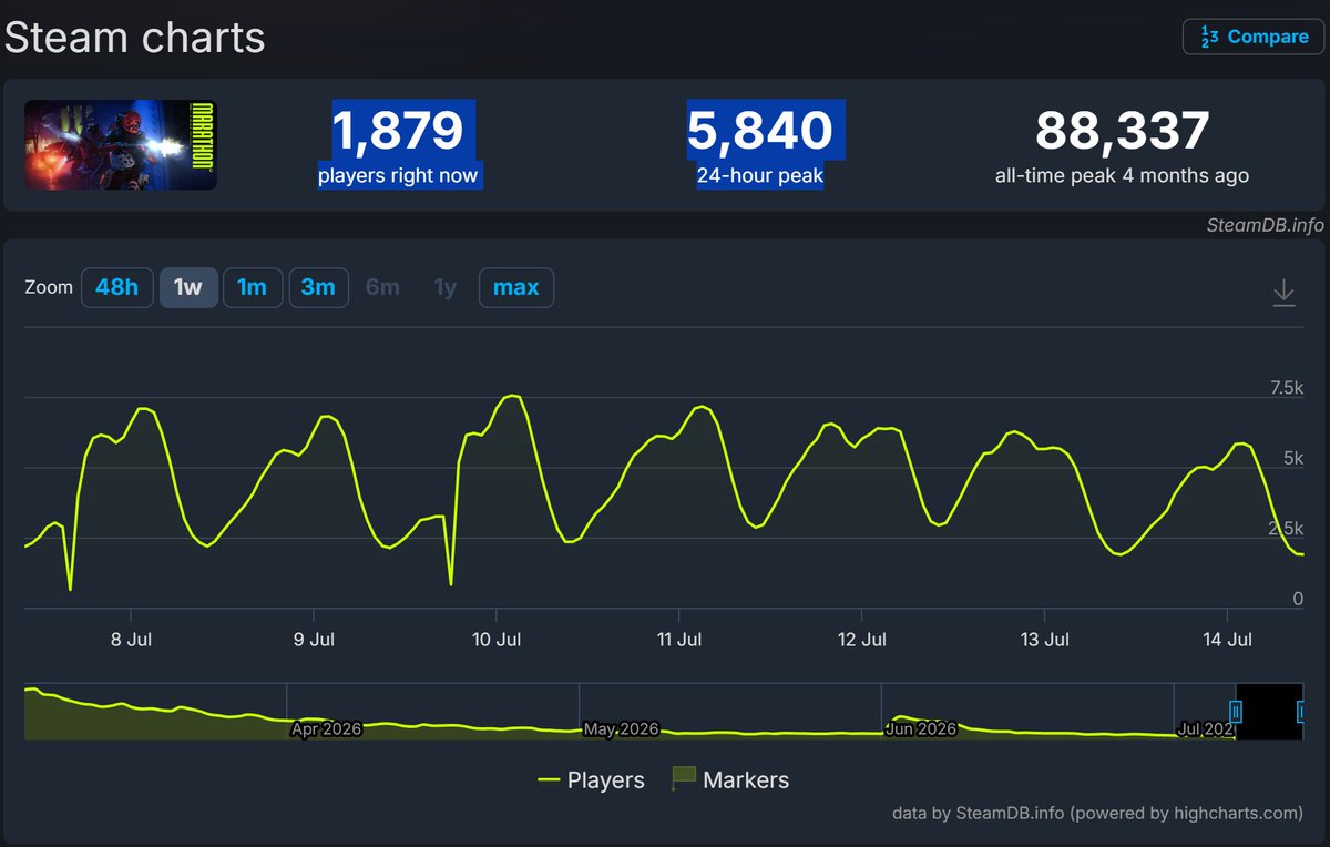 idcrtnone's tweet photo. @MarathonTheGame lets bet on an extraction shooter (aka "frustration-simulator" for most players) and weaken and at the end kill destiny... yep... https://t.co/SrVQ1xBUa3