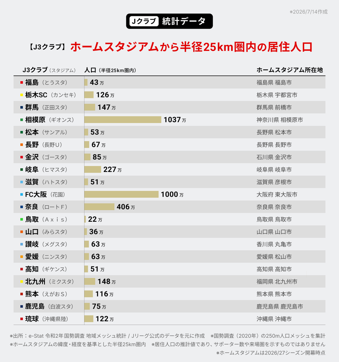 j_league_data's tweet photo. J3クラブ別「ホームスタジアムから半径25km圏内の居住人口」です。

※2020年国勢調査の250m人口メッシュを集計
※境界上のメッシュは重複面積に応じて按分
※人口は1万人未満切り捨て
※オフシーズン企画
#Ｊリーグ https://t.co/d6NdWESzKS