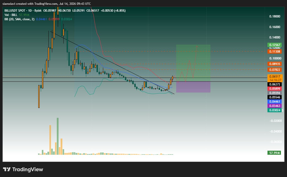 siamxiavi's tweet photo. $Crv $Ldo $Bill $Ena
The market structure and liquidity for altcoins are poor.Good liquidity cannot enter the market. However, for now, these 4 options are among the tokens that have held up well during the drops, and I am waiting for a good move from them.
#Crv #Ldo #Bill #Ena https://t.co/WagvDzJMtT