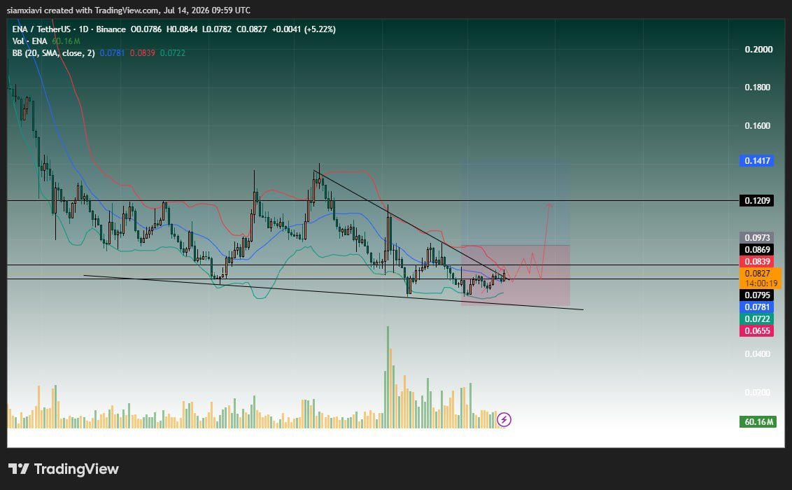 siamxiavi's tweet photo. $Crv $Ldo $Bill $Ena
The market structure and liquidity for altcoins are poor.Good liquidity cannot enter the market. However, for now, these 4 options are among the tokens that have held up well during the drops, and I am waiting for a good move from them.
#Crv #Ldo #Bill #Ena https://t.co/WagvDzJMtT