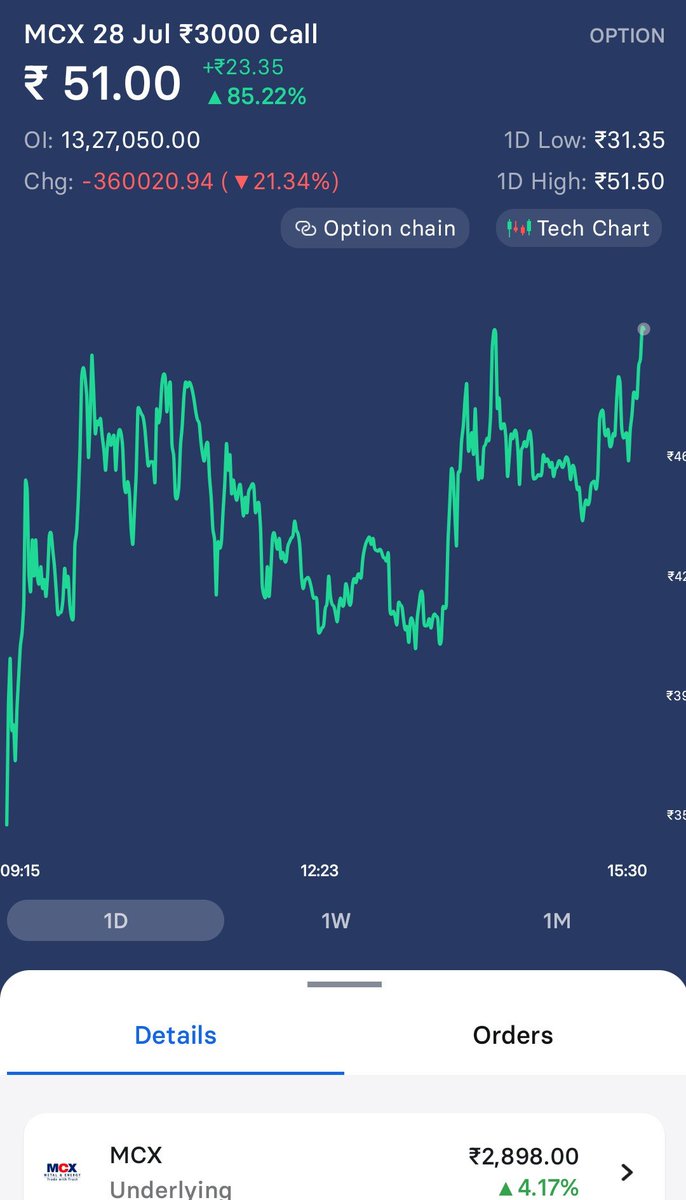 Skinvest18's tweet photo. As already said gave a bear trap and jumped 
MCX

Our entry was around 35-40
Made low yesterday - 27
Made high today - 51🚀🚀
Avg - 37-51 = 14×225= 3150🟢🚀

#Mcx #Nifty #sensex #bullish #commodity #stockoption https://t.co/uXeT7vxt5v