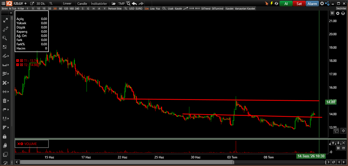 nooborsaci's tweet photo. #fzlgy 13,80 stoplos 
15tl hedef geçildimi stoploss
cuma günü hüncelleme 
saygılar stoploss işlem açmayın https://t.co/Ib3y49x4S3