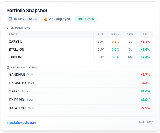 VCPMomentumIN's tweet photo. Portfolio Update 📊

Today's Activity:

❌ #SANDHAR – SL Hit (-3.7%)
❌ #RICOAUTO – SL Hit (-3.3%)
❌ #SPARC – TSL Hit (+8.6%)

Current Holdings:

📌 #CARYSIL
📌 #STALLION
📌 #EXIDEIND (2/3 Position)

Deployment is now down to 21%.

Follow @VCPMomentumIN

Disclaimer: Not SEBI registered. Views are personal and for educational purposes only.