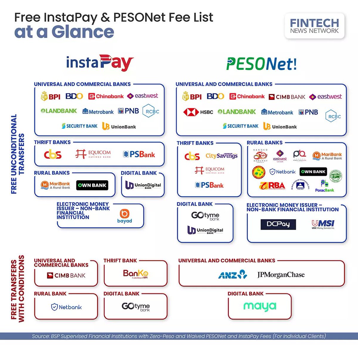 FintechPH's tweet photo. Banks and E-Wallets With Free InstaPay and Pesonet Transfers in the Philippines
Read here: https://t.co/604P5issQO
#InstaPay #PESONet #DigitalPayments #BankingPhilippines #RuralBanks #DigitalBanks #EWallets #BSP #FinancialInclusion #Remittance https://t.co/Lv7iDxHqhb