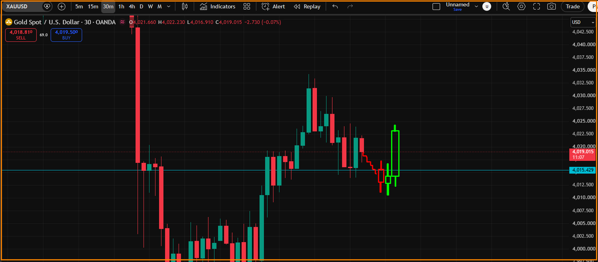GoldnewTrader's tweet photo. Gold Chart | July 14, 2026
 
Trend = BUY but structure shaky.

Key = $4,015 support. Break it → wait for lower‑TF support → ride the fresh leg.

If price runs up from $4,017 without touching $4,015, I’ll skip it. Missing one setup > forcing bad entries.

#Gold #PriceAction https://t.co/7r8y8HZnGc