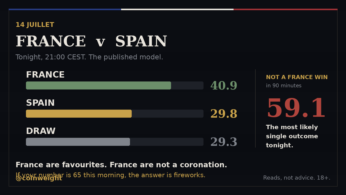 coinweight's tweet photo. It is the 14th of July, France are in a World Cup semi final, and every single person in this country is about to price Spain like a friendly.

The read, tonight 21:00 CEST:

France 40.9
Spain 29.8
Draw 29.3

France are favourites. France are not a coronation.

Spain and the draw together are 59.1, which means the single most likely thing to happen tonight is "not a France win in 90 minutes", and it is not close.

So if your number on France is 65 this morning, ask yourself honestly what you learned since yesterday that the model has not.

The answer is fireworks.

Bonne fête. Reads, not advice. 18+.