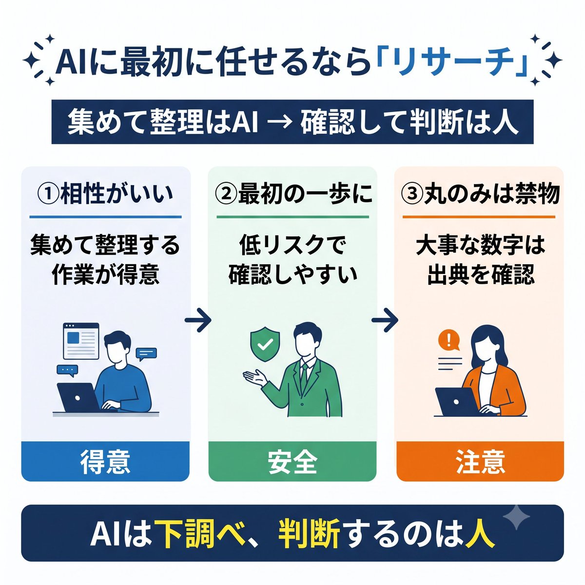 kenzproject_jp's tweet photo. AIエージェントに最初に任せる仕事として、リサーチはかなり相性がいいです。
競合の比較、価格調査、業界の動向まとめなど、今まで数時間かかっていた情報集めを下調べの形で一気に進めてくれます。
人はその結果を確認して、判断に集中できます。
#生成AI #AIエージェント #リサーチ https://t.co/yH9vWctwsy