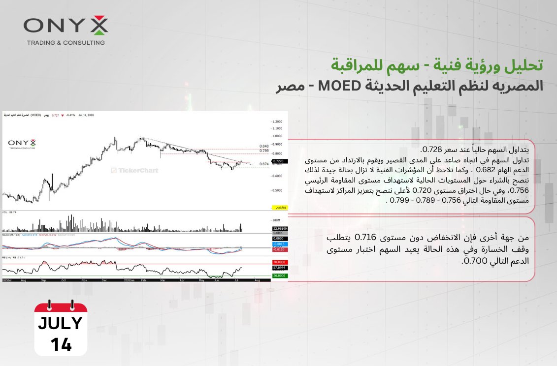 Stocks_Onyx's tweet photo. #سهم_للمراقبة
رؤية تحليلية لسهم #المصرية_لنظم_التعليم_الحديثة || #MOED - تعاملات يوم الثلاثاء 14 يوليو 2026
#تحليل_فني #بورصة_مصر #السوق_المصري https://t.co/2GvbwxyfB5
