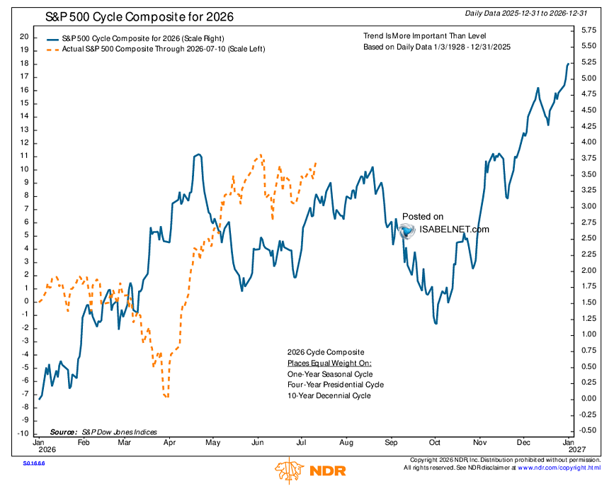 LanceRoberts's tweet photo. We have been discussing that the highest probability of a correction will be in the August-October period heading into the mid-term election.  The latest update from @NDR_Research of their S&amp;P 500 Cycle Composite confirms the same.  
h/t @ISABELNET_SA https://t.co/XLPUWEoc6E
