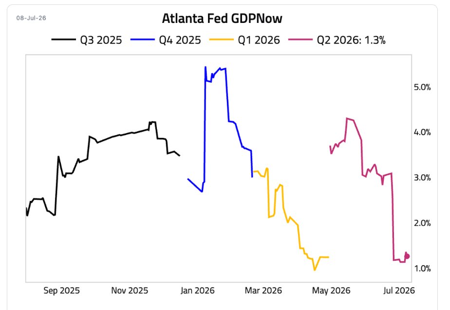 LanceRoberts's tweet photo. The latest update from the @AtlantaFed shows a sharp deceleration in economic growth from the original estimate.  Despite the market remaining very optimistic about forward earnings, the slowdown in economic activity is concerning. https://t.co/VnBqgtl5k0