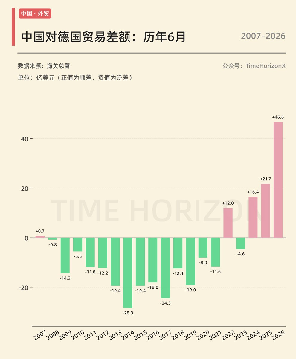 Time_HorizonX's tweet photo. 6月对德国的贸易顺差，又是一个让默茨和冯德莱恩夜不能寐大呼卧槽的数据，继续创历史新高。 https://t.co/pP5VSEzbgm