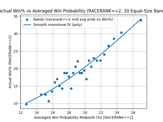 racebotuk's tweet photo. After training on 1000 uk flat turf races and testing on an increased dataset of over 3500 races, we have hit elite calibration levels for 1-2-3 ranked picks.

On average, a horse's predicted win % by the algorithm is accurate within 2-3% for all ranks (for turf races at least).

As such, we are in our strongest position for determining value opportunities in the racing market and making long term profits.

Considering we have made over +500pts profit in around 8 months with previous weaker models already, this bodes pretty damn well for the rest of the turf season.

As mentioned in a previous post, I will no longer be posting full sets of picks for free on X. 

If you wish to follow my bets as usual, you can sign up via @tipstrr for a discounted price of £14.50/month (increasing to £29/month after the first month). 

Averaging over +£500 profit per month to £10/pt stakes already, I would consider this pretty good value.

Qualifying will be posted on there tonight, check out the comments to find out more.