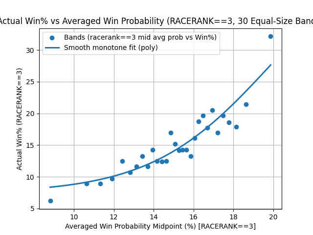 racebotuk's tweet photo. After training on 1000 uk flat turf races and testing on an increased dataset of over 3500 races, we have hit elite calibration levels for 1-2-3 ranked picks.

On average, a horse's predicted win % by the algorithm is accurate within 2-3% for all ranks (for turf races at least).

As such, we are in our strongest position for determining value opportunities in the racing market and making long term profits.

Considering we have made over +500pts profit in around 8 months with previous weaker models already, this bodes pretty damn well for the rest of the turf season.

As mentioned in a previous post, I will no longer be posting full sets of picks for free on X. 

If you wish to follow my bets as usual, you can sign up via @tipstrr for a discounted price of £14.50/month (increasing to £29/month after the first month). 

Averaging over +£500 profit per month to £10/pt stakes already, I would consider this pretty good value.

Qualifying will be posted on there tonight, check out the comments to find out more.