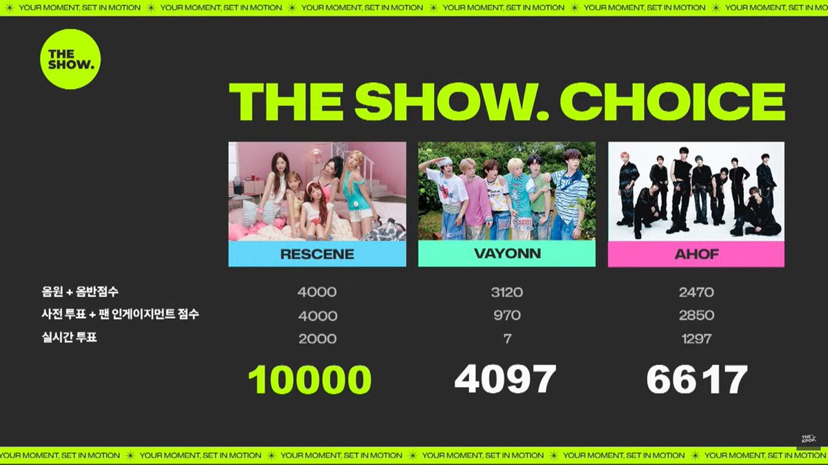 kchartsmaster's tweet photo. RESCENE has achieved their first music show win ever on a music show with ‘Pretty Girl’. https://t.co/pYP4xR5OlD
