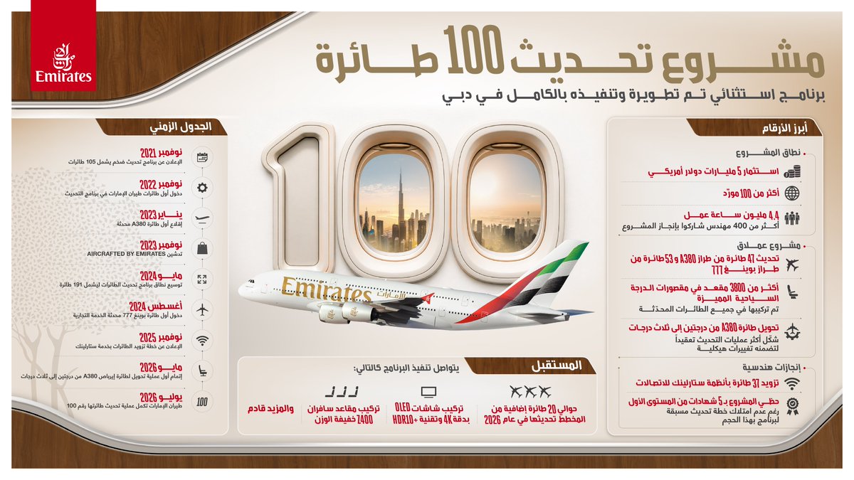 DXBMediaOffice's tweet photo. طيران الإمارات تحقق إنجازاً بتحديث وتجديد 100 طائرة خلال 44 شهراً. ومنذ بدء العمل في البرنامج في نوفمبر 2022، تمكنت طيران الإمارات من إنجاز عمليات تحديث شاملة لـ47 طائرة إيرباص A380 و53 طائرة بوينغ 777 في حظائر مركز طيران الإمارات الهندسي في دبي. ومن المقرر تحديث حوالي 20 طائرة إضافية بحلول نهاية ديسمبر 2026.