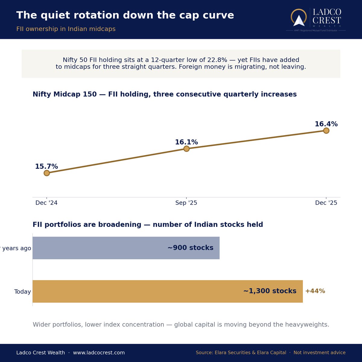 Ladha_Prem's tweet photo. Nifty Midcap 150? Three consecutive quarters of accumulation — 15.7% → 16.1% → 16.4%.
Foreign money isn't leaving. It's migrating down the cap curve. FII exposure to index heavyweights has roughly halved over four years, while the number of Indian stocks in FII portfolios has grown from ~900 to ~1,300.

2026 CY showing wide dispersion of returns, with microcap to midcap delivering 13% to 5% returns and largecap index delivering negative 7%.

The question isn't whether to own SMID. It's whether your asset allocation reflects where smart money is moving — before it's fully priced.

Disclaimer - Not investment advice. Investments are subject to market risks.

@LadcoCrest