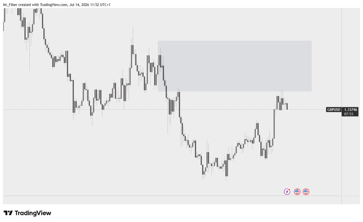 MrFiberR's tweet photo. News usually reveales the intended direction of the market the entire time. Where do you think CPI would take price to? Up or down? https://t.co/faSPNVy1Mp
