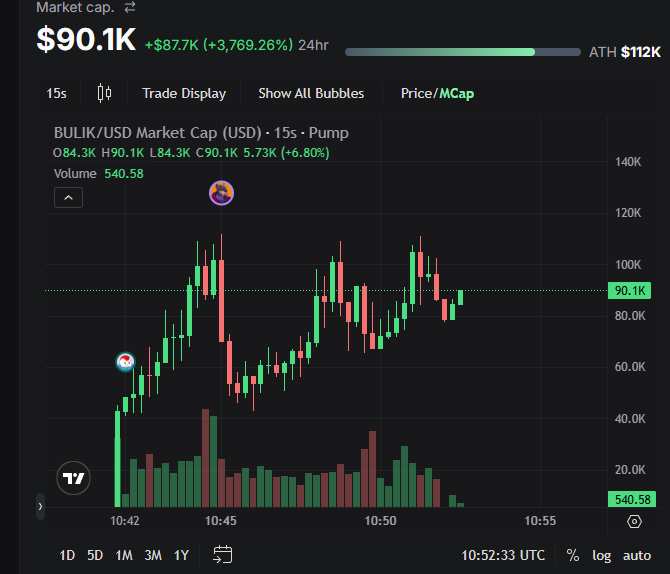 justbulik's tweet photo. $BULIK
ca: FRPkiVD6viVZaikA6bPLr7hokMygmGpomo566oeHpump

mc: 90k mc, ATH 112k mc

dex soon

#dexscreener #pumpfun #sooners #bull #memcoin #memecoin https://t.co/HWHdMxEGKw