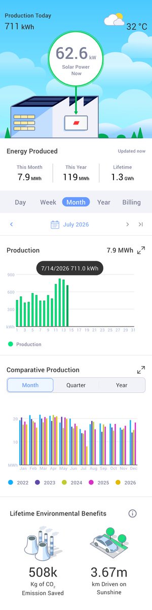 arunbhats's tweet photo. One of the best investments a company can make . XIRR projected at 30%+ for this installation over its 25 year lifetime (already 6 years done ) . Payback for the Capex was completed in 3-3-5 years .
My @SolarEdgePV system produced 711 kWh today and 1.3 GWh total #LiveGreen https://t.co/7ZuPCAWEei