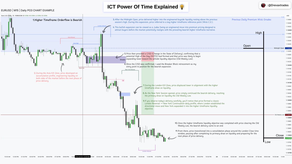 Drevaxtrades's tweet photo. HOW THE ALGORITHM ENGINEER DAILY HIGHS & LOWS? (ICT POWER OF TIME)

Most traders believe daily highs and lows form randomly.

THEY DON'T They are engineered around specific TIME windows repeatedly, precisely, and with intent.

Here’s how ICT explains it .

The market’s daily range is most often shaped during four key sessions: 

• Asian Open
• London Open
• New York Open
• London Close

Each session has a distinct role in price delivery.

Asia typically provides consolidation.
Sometimes it forms the daily high or low, but more often it builds liquidity and sets the stage.
If Asia creates a low and price expands away → that low is often protected.

London Open frequently delivers the impulse leg.
It can form the low or high of the day, or expand away from Asia to define directional intent.
If London creates expansion, later sessions usually retrace into London’s range.

New York Open is where manipulation is most visible.
This is where: • Liquidity raids occur
• Daily highs or lows are often printed
• Continuation or reversal is confirmed
Classic model: London impulse → NY retracement → NY continuation.

London Close often completes the range.
In bullish conditions, it frequently forms the high of the day.
In bearish conditions, the low of the day.

At higher-timeframe levels, London Close can also act as a reversal point, especially late in the week.

Here’s the key lesson most miss :

It’s not the session alone that matters.
It’s time + higher-timeframe price levels.

When a key session delivers price into a HTF PD Array, the probability of a swing increases dramatically.

This is why ICT traders don’t chase candles.

They wait for time to deliver price to the right location.