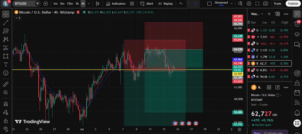 tradingwizard01's tweet photo. #bitcoin Trade Update

We added another Short position to average the previous position, and now we have floating profits.

Stay tuned for more updates. Join our official WhatsApp channel for more updates.

https://t.co/S5t28zD0cq https://t.co/eEz0VSSLfh