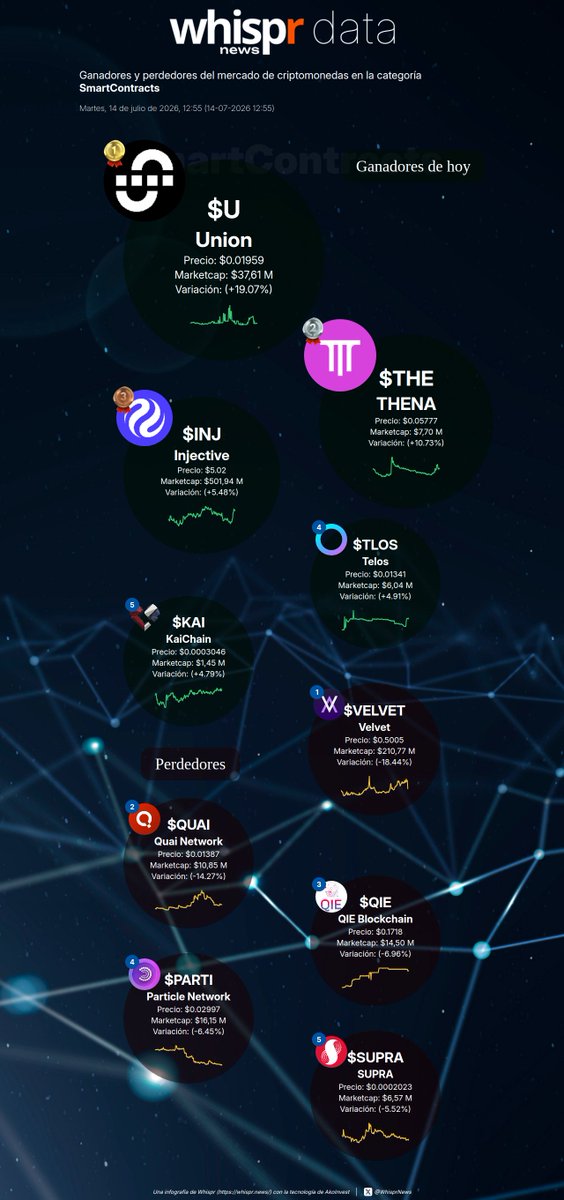 WhisprNews's tweet photo. 📈 Ganadores de hoy en la categoría #SmartContract (14-07-2026)
Union $U +19. 07%
(@UTechStables)
THENA $THE +10.73%
(@thenafi_)
Injective $INJ +5.48%
(@injective)
Telos $TLOS +4.91%
(@HelloTelos)
KaiChain $KAI +4.79%
(@KardiaChain)
📉 Perdedores de hoy
Velvet $VELVET -18.44%
(@velvet_capital)
Quai Network $QUAI -14.27%
(@QuaiNetwork)
QIE Blockchain $QIE -6.96%
(@qieblockchain)
Particle Network $PARTI -6.45%
(@ParticleNtwrk)
SUPRA $SUPRA -5.52%
(@SUPRA_Labs)