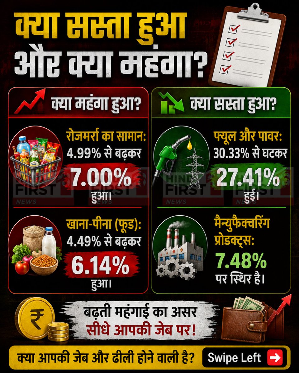 Hindfirstnews's tweet photo. "महंगाई का महा-धमाका! क्या आपकी जेब सुरक्षित है?" | HIND FIRST
#Inflation #IndianEconomy #WPI #MarketNews #InflationRate #Budget2026 #FinancialCrisis #MiddleClass #Mehangai #Ration #PocketFriendly #HouseholdBudget #CommonMan #FinanceNews #BusinessUpdates #MoneyMatters #StockMarketIndia #EconomicCrisis #HindiNews #LatestUpdates #DeshKiBaat #SarkariKhabar