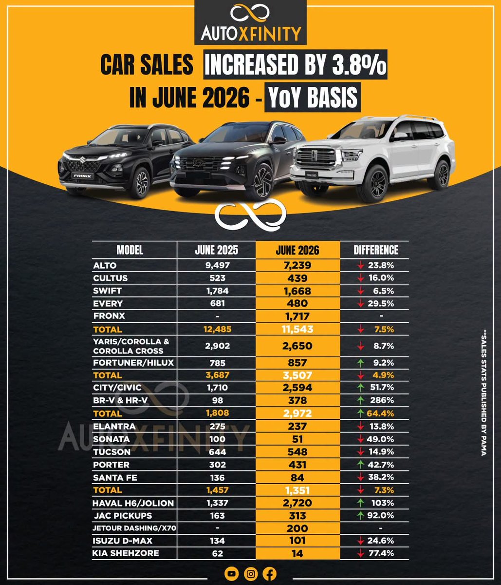 itsshahgold's tweet photo. Cars, jeeps & LCVs sales increased by 3.8% on a year-on year basis in June 2026.
Check out the full sales stats as published by PAMA.
#autoxfinity #PAMA #carsales #carsinpakistan #SuzukiFronx #HyundaiElantra #GWMTank500 #carnews https://t.co/3SjFuJbmYV