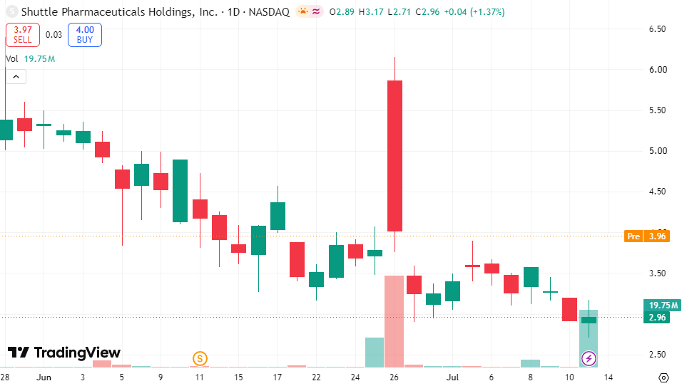Matthew255s's tweet photo. 🔥 Today's Recommendation: $SHPH

Low float biotech names can move fast. https://t.co/eO5ZHP2Ial