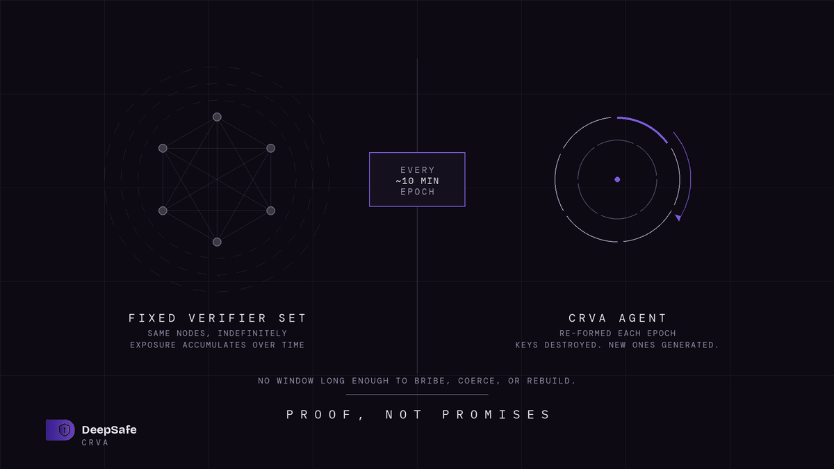 DeepSafe_AI's tweet photo. Most "decentralized" verification setups make one same mistake: the group doing the verifying never changes.

Fixed membership means fixed targets. Give an attacker enough time, and bribing or coercing that group stops being a matter of "if", it becomes a matter of "when." CRVA closes that window entirely.

Every epoch — a matter of minutes — the agent is re-formed at random from the node pool. The old virtual keys are destroyed. New nodes generate entirely new ones through the handover protocol. There's no "same group" left to keep attacking.

An attacker doesn't just need to compromise enough nodes. They need to do it, complete every step, and finish — all before the epoch resets and their progress is wiped out.

Static systems fail eventually. Systems that keep rebuilding themselves don't give failure time to happen.

#DeepSafe #CRVA #MPC #Verification #AIAgent