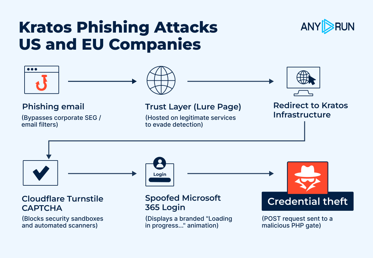 anyrun_app's tweet photo. 🚨 Kratos PhaaS puts Microsoft 365 accounts across the US and Europe at risk.

Your team may detect the phishing page and still miss the wider operation.

See how to detect Kratos faster and contain account compromise before it leads to fraud or data leak: https://t.co/Rvc00h69oQ https://t.co/29Gbpvj909