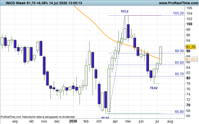 TheDailyTurbo's tweet photo. 2/2 #IMCD weekchart, start trendscenario richting 103+, kopen op zwakte.... https://t.co/omMws8AegE
