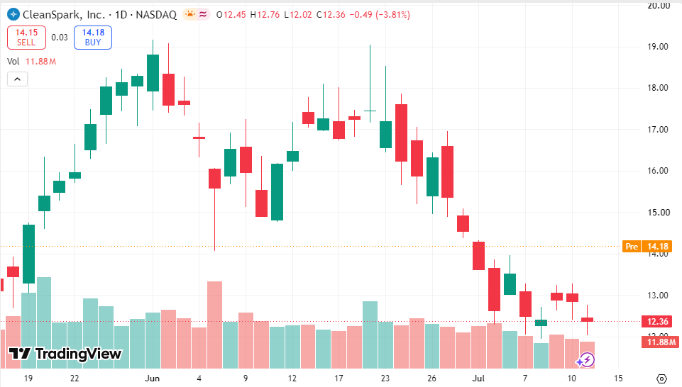 Matthew255s's tweet photo. 🔥 Today's Recommendation: $CLSK

BTC breaks through key resistance

$CLSK trading volume increases https://t.co/8rl6X0YRT5