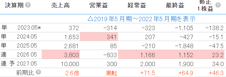 bonby4444's tweet photo. QPS今期純利益、四季報予想36億、ボンビー予想30億、会社予想19億…でもまさかの営業利益黒転
株式分割したのかワラントおかわりしたのか知らんけど株価は高値から半値
いい加減にせいなのねん

黒字の宇宙ベンチャー
黒字の宇宙ベンチャー

大事なことなので二度言いました
#株 #QPSホールディングス https://t.co/KZRtzXQvoi