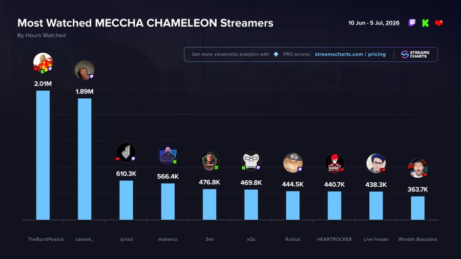 Streams Charts 🇺🇦 tweet media