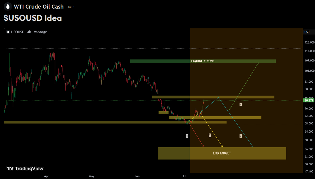 EvolutionQC's tweet photo. $USOUSD

Two weeks ago oil sat on a weak low at 69 with four paths ahead. Paths 1 and 2 are gone. The low held, the 72-74 resistance cluster fell without a fight, and price ran straight into the gap at 81.7-82.2.
This is the decision zone. Only two paths remain.

Path 3: sellers defend the gap, the bounce dies here, and price rotates back down to collect the liquidity at 53-56. Deep retracement, same destination.

Path 4: buyers reclaim the gap and hold it. Structure flips bullish and the market hunts the liquidity above the strong high at 108-112. Two weeks ago this was the path nobody was positioned for. Today it is knocking on the door.

The reaction inside 81.7-82.2 decides everything. We do not predict it, we follow it.

Hidden in plain sight. EQC.

https://t.co/MJxBKOdOMC
 https://t.co/yOP5RwpQFb
#WTI #CrudeOil #USOUSD #PriceAction

Follow, Boost, Join, Thank You! 

Financial Disclaimer: This post is not financial advice. I am not your financial advisor, your life coach, or your legally responsible adult. Always do your own research and never trade based solely on internet comedy.