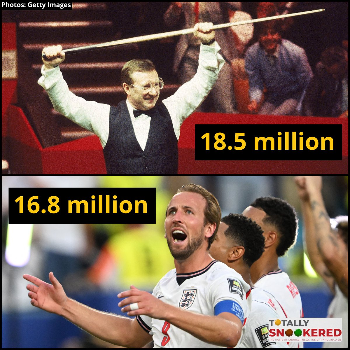 totalsnookered's tweet photo. The 1985 World Snooker Championship final still holds the record for the biggest post-midnight UK television audience with 18.5 million.

England's recent quarter-final win over Norway at the 2026 FIFA World Cup had a 16.8 million audience after the clock ticked into a new day. https://t.co/oeiJax8vHZ