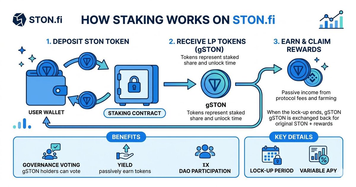 Web3_mjhay's tweet photo. I've been using https://t.co/BQhaQiWN7w regularly, and one feature that doesn't get enough attention is staking.

Instead of letting STON sit idle, you can stake it and receive gSTON, which represents your staked position.

What I like about it:

✓ Earn rewards over time 
✓ Stay involved in the ecosystem 
✓ Participate in governance through gSTON 
✓ Redeem your STON + rewards after the lock-up period

Simple mechanics, clear incentives, and no unnecessary complexity.

That's the kind of DeFi UX that keeps me coming back to https://t.co/BQhaQiWN7w. 💎

#STONfi #TON #DeFi