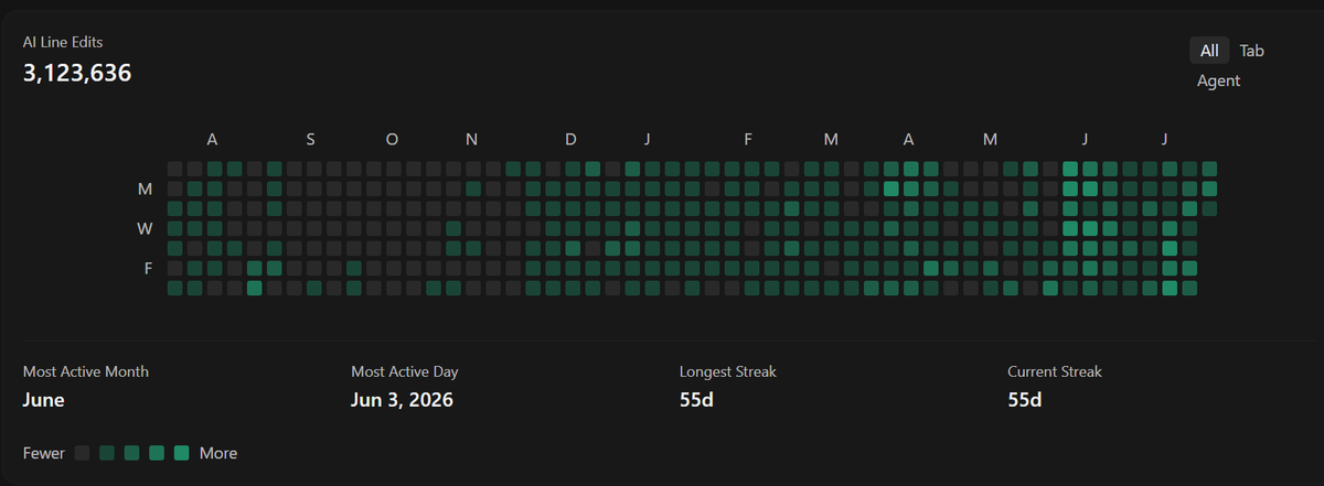 BitcoinHomework's tweet photo. 3.1 million ai lines of code injected into the @AlphaTekApp project in the last year!

That is 600k more lines of code since since my last tweeted quote...actually cooking. Might be hard pressed to find another dev like me... @solana_devs sub me in coach!

Thank you @cursor_ai for the FREE Credits when you give them, maybe a few more sometime for your #1 power user...there's absolutely no chance you have a more dedicated user than me...Someone please confirm or deny from team and put me on cloud 9 please!

Anyway, I'm still on my dev streak and currently on day 55 without a day off...I'm not stopping, I will out work kids half my age...out call them on the charts too ;)  

My production is STILL PEAKING at all time highs. 

Now over 7200 commits in the last year.   

The grind never stops.  

https://t.co/XYbmjvGAe8 - BETA LIVE NOW!  

Follow the build log ( FULLY PUBLIC - NO LOGIN REQUIRED ) - https://t.co/4sI2Yh82Df   

Join the Free Discord where I've built 200+ tek channels/trackers/bots that I've had FREE for 3 + years.  

https://t.co/EmgRZkRN3M
