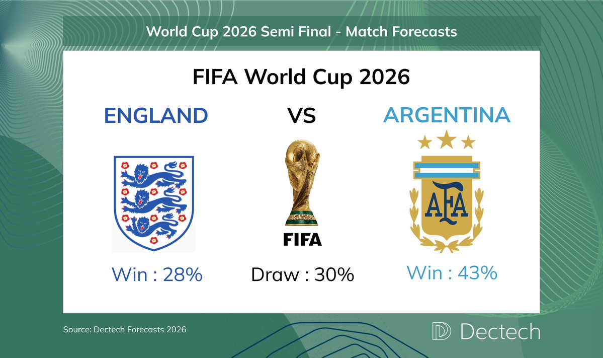 BennyHHCheung's tweet photo. After all the shocks, we've somehow ended up with the 4 highest-ranked FIFA teams in the semi-finals. ⚽🌎

They were also 4 of the top 5 in Dectech's model before the tournament.

Perhaps the biggest surprise is that the probabilities have held up.

#FIFAWorldCup #Forecasting https://t.co/hGX53I3AsS