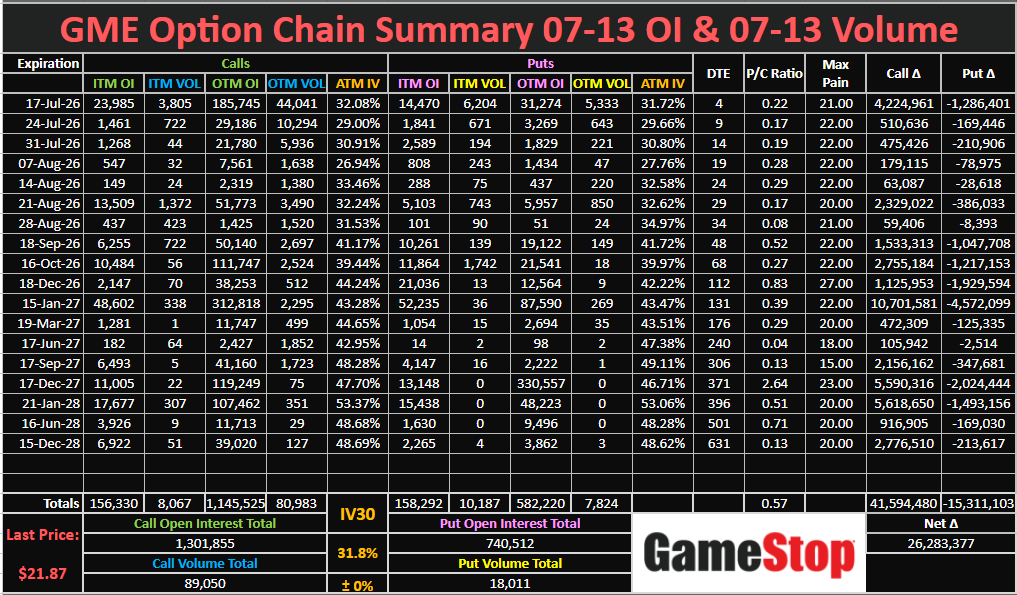 RocketRandlHood's tweet photo. $GME Option Chain Summary 07-13 OI, 07-13 Volume: https://t.co/LXPR0doGW5 https://t.co/hOxJqfgdAQ
