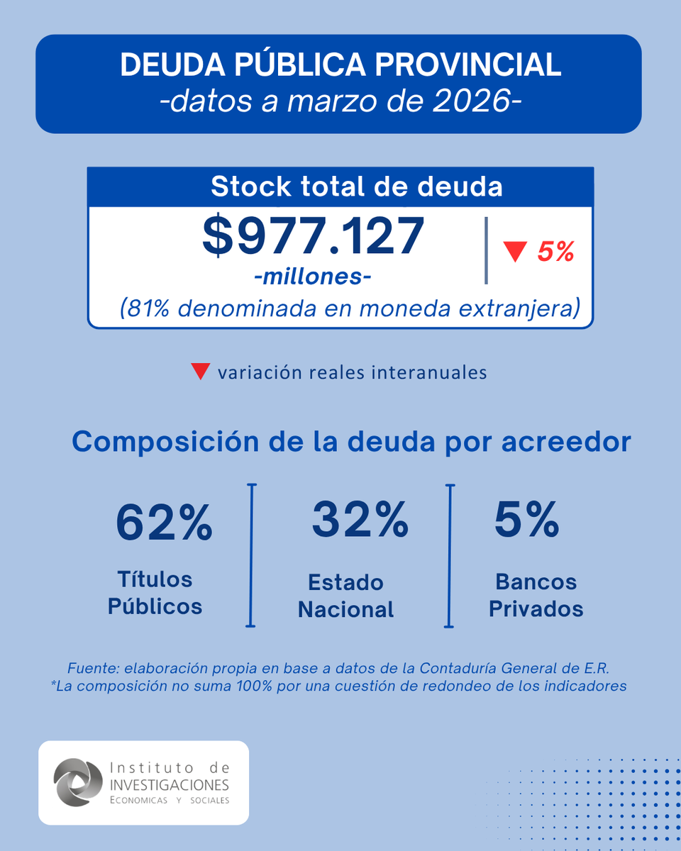 CEER_98's tweet photo. ➡️ Análisis de la Ejecución de las Cuentas públicas de Entre Ríos, a marzo de 2026

📍Info https://t.co/GMelmORWnl https://t.co/5yDHC0bK0U