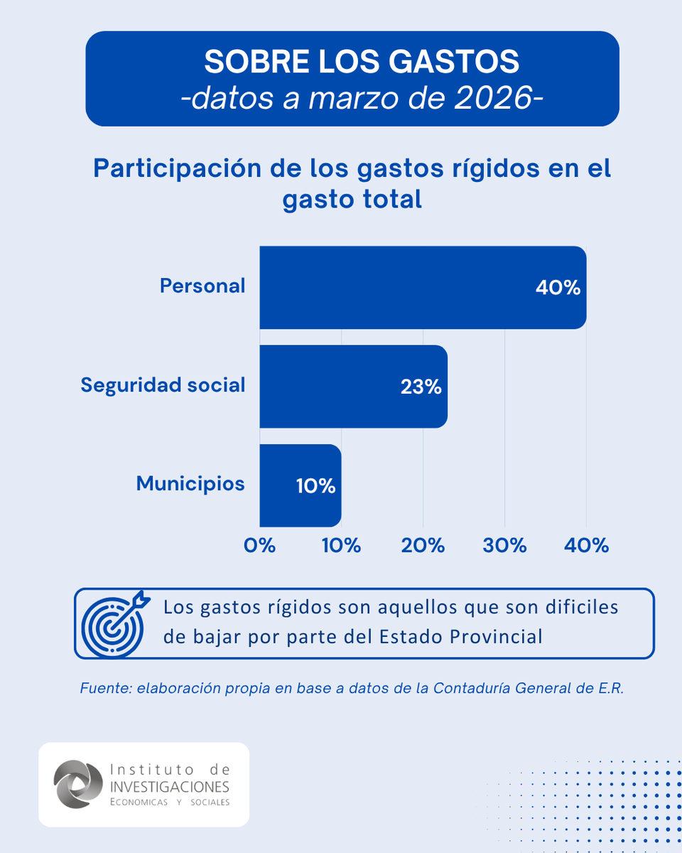 CEER_98's tweet photo. ➡️ Análisis de la Ejecución de las Cuentas públicas de Entre Ríos, a marzo de 2026

📍Info https://t.co/GMelmORWnl https://t.co/5yDHC0bK0U