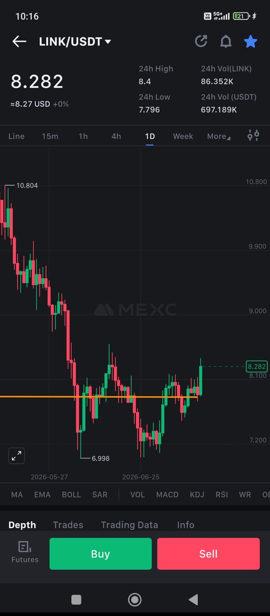 CryptoFarhan_'s tweet photo. $LINK has respected this trendline again and again over the past 1.5 months.

Every breakdown below it led to a decent dump.

Every successful reclaim turned into a solid bounce. Let's see what happens now. https://t.co/EGOg7yrudB