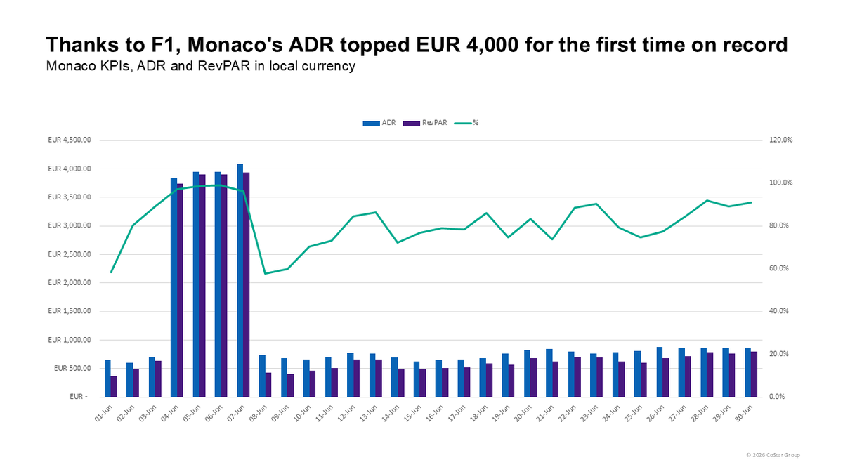 STR_Data's tweet photo. Global highlights from June:
 
🔹 Driven by the #Formula1 #GrandPrix race, Monaco’s monthly RevPAR surpassed EUR 1,000 for the first time on record: https://t.co/DNXgW6wrzU
 
🔹  Helped by #VividSydney and the #SydneyFilmFestival, the market's hotel industry saw its highest June occupancy since before the pandemic: https://t.co/8xe2BqtACi
 
🔹 #BadBunny's concerts pushed Madrid's hotel performance levels to monthly highs: https://t.co/X3Dkrws02M