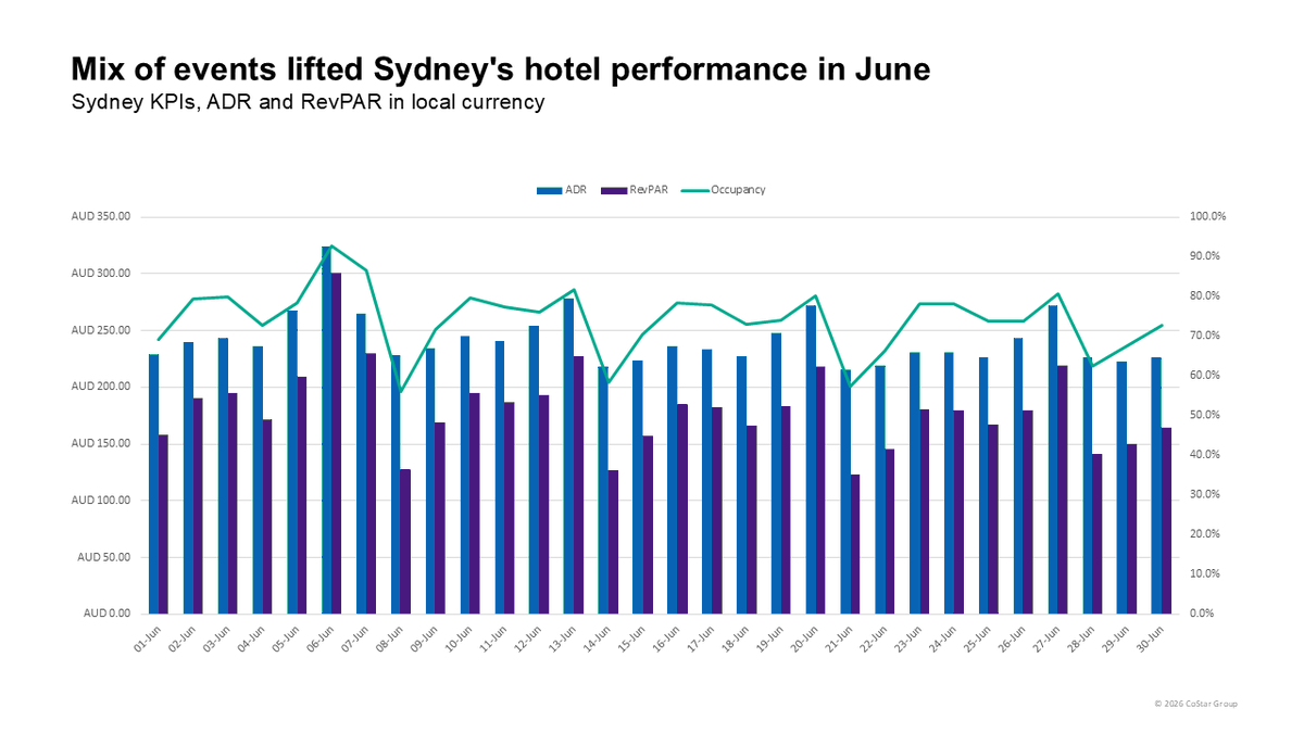 STR_Data's tweet photo. Global highlights from June:
 
🔹 Driven by the #Formula1 #GrandPrix race, Monaco’s monthly RevPAR surpassed EUR 1,000 for the first time on record: https://t.co/DNXgW6wrzU
 
🔹  Helped by #VividSydney and the #SydneyFilmFestival, the market's hotel industry saw its highest June occupancy since before the pandemic: https://t.co/8xe2BqtACi
 
🔹 #BadBunny's concerts pushed Madrid's hotel performance levels to monthly highs: https://t.co/X3Dkrws02M